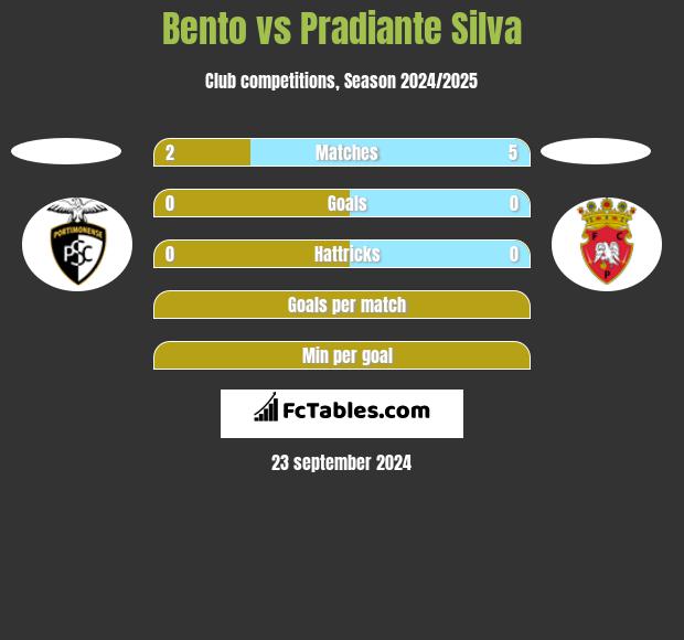 Bento vs Pradiante Silva h2h player stats