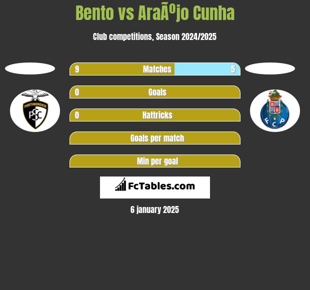 Bento vs AraÃºjo Cunha h2h player stats