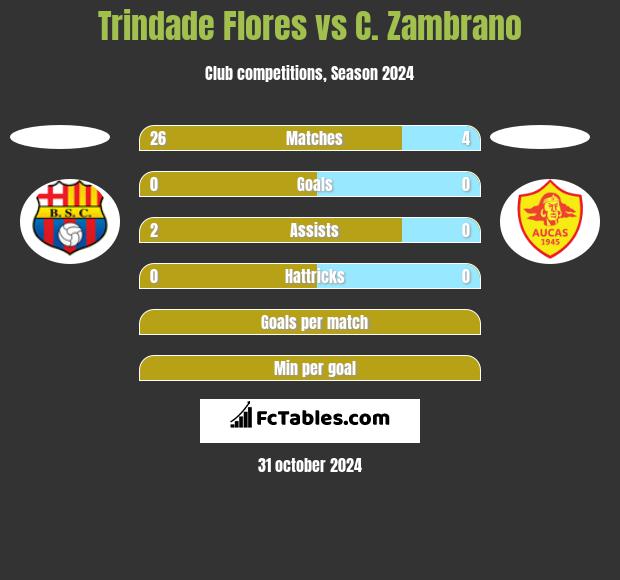 Trindade Flores vs C. Zambrano h2h player stats