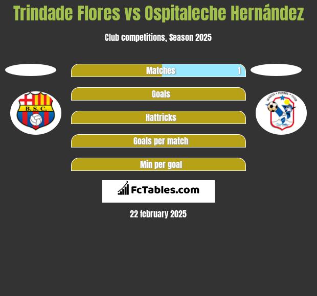 Trindade Flores vs Ospitaleche Hernández h2h player stats