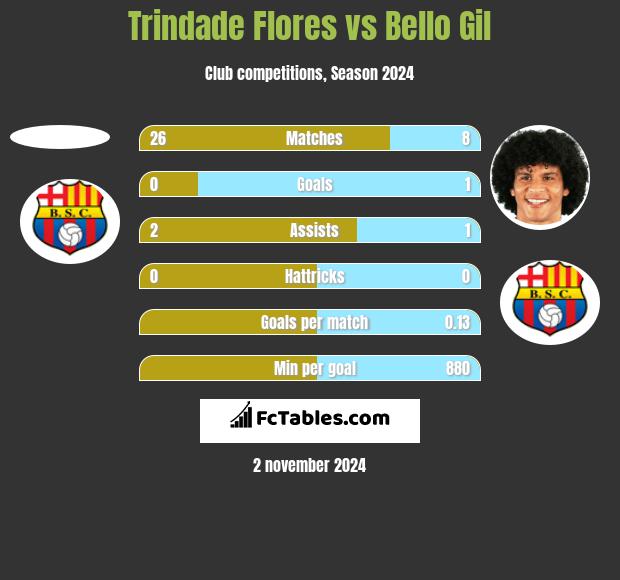 Trindade Flores vs Bello Gil h2h player stats