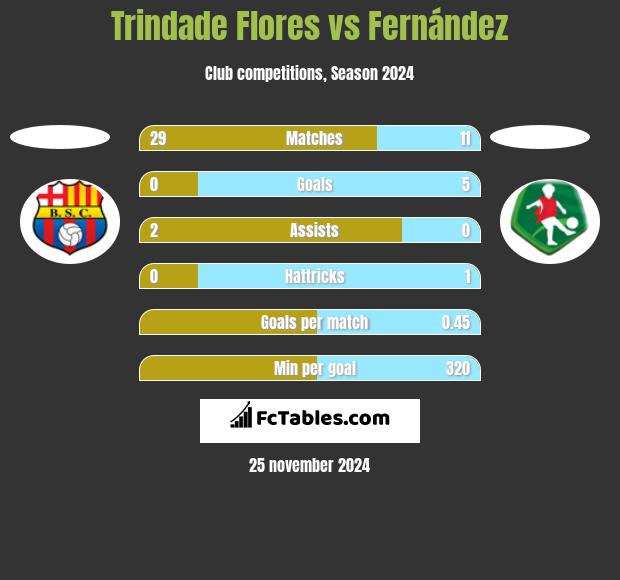 Trindade Flores vs Fernández h2h player stats