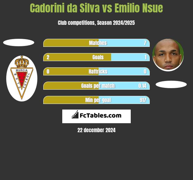 Cadorini da Silva vs Emilio Nsue h2h player stats