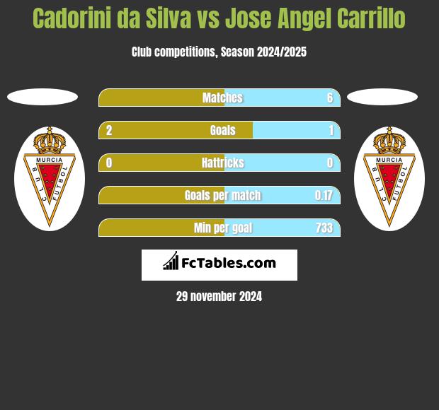 Cadorini da Silva vs Jose Angel Carrillo h2h player stats