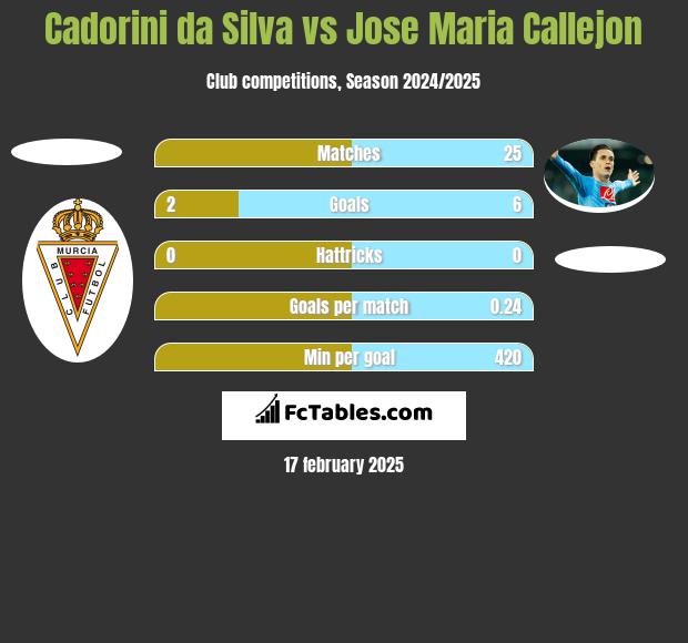 Cadorini da Silva vs Jose Maria Callejon h2h player stats