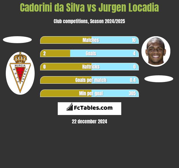 Cadorini da Silva vs Jurgen Locadia h2h player stats