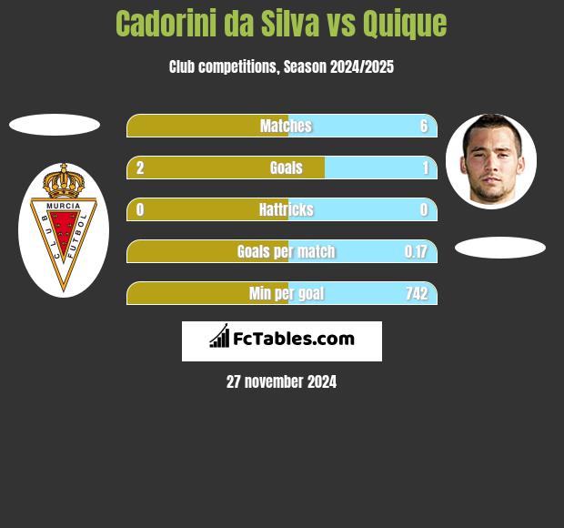 Cadorini da Silva vs Quique h2h player stats