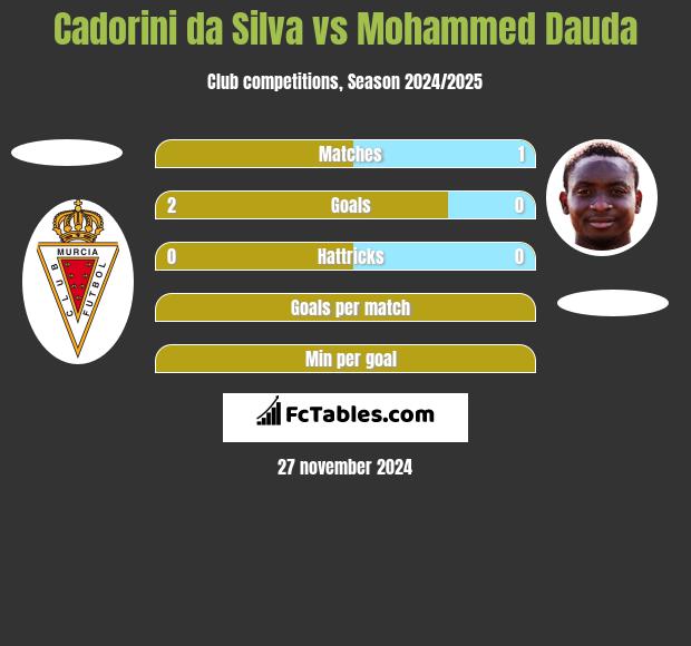 Cadorini da Silva vs Mohammed Dauda h2h player stats