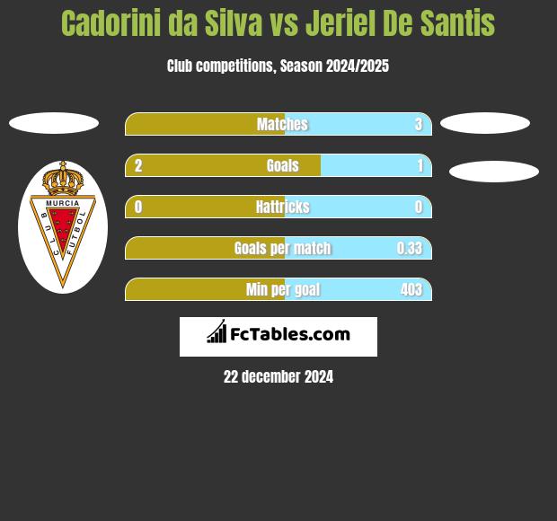 Cadorini da Silva vs Jeriel De Santis h2h player stats