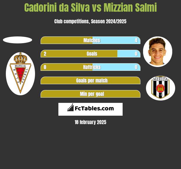 Cadorini da Silva vs Mizzian Salmi h2h player stats