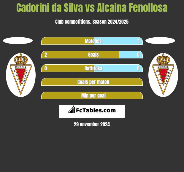 Cadorini da Silva vs Alcaina Fenollosa h2h player stats