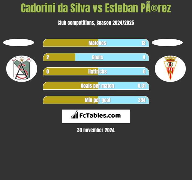 Cadorini da Silva vs Esteban PÃ©rez h2h player stats