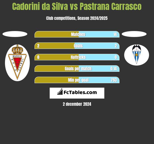 Cadorini da Silva vs Pastrana Carrasco h2h player stats