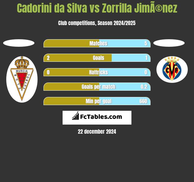 Cadorini da Silva vs Zorrilla JimÃ©nez h2h player stats