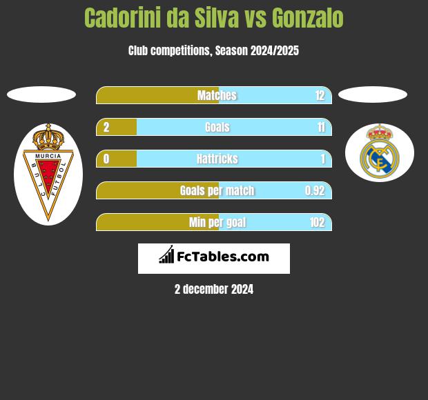 Cadorini da Silva vs Gonzalo h2h player stats