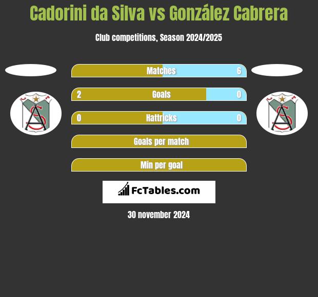 Cadorini da Silva vs González Cabrera h2h player stats