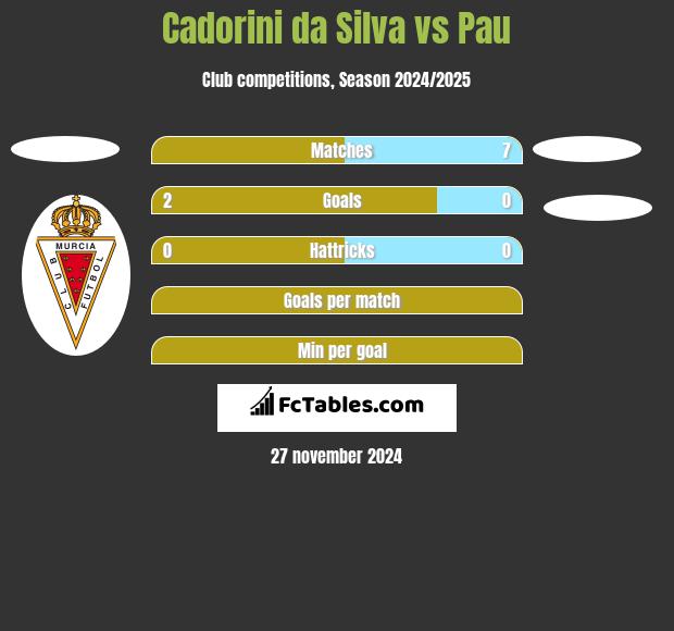 Cadorini da Silva vs Pau h2h player stats