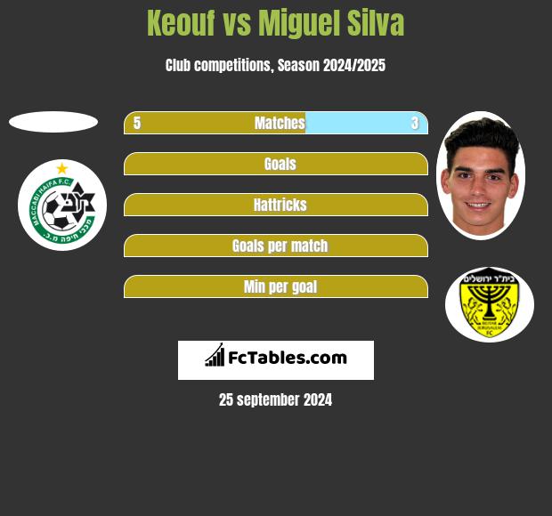 Keouf vs Miguel Silva h2h player stats