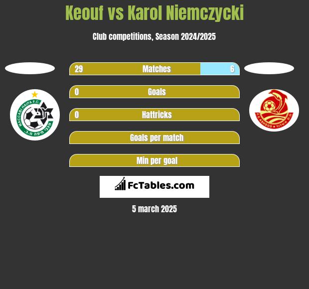 Keouf vs Karol Niemczycki h2h player stats