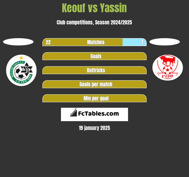 Keouf vs Yassin h2h player stats