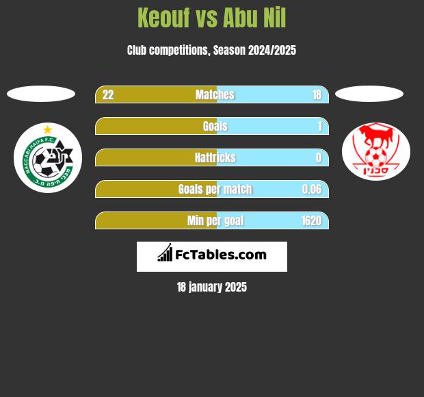 Keouf vs Abu Nil h2h player stats