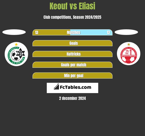 Keouf vs Eliasi h2h player stats