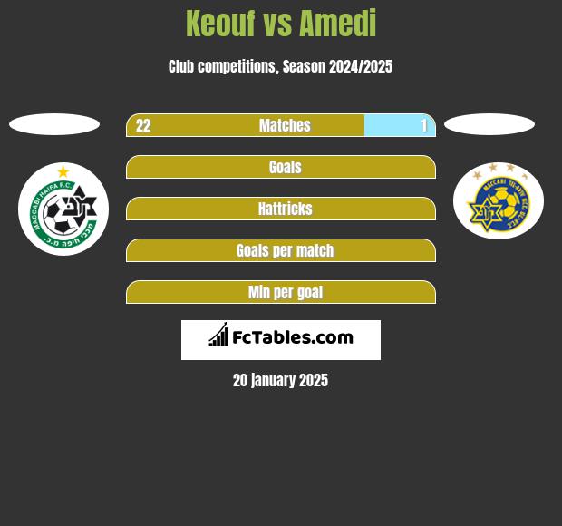 Keouf vs Amedi h2h player stats