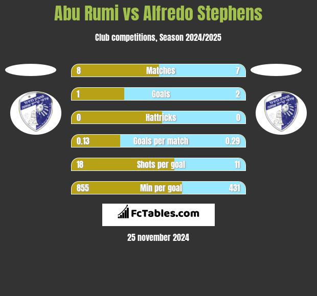 Abu Rumi vs Alfredo Stephens h2h player stats