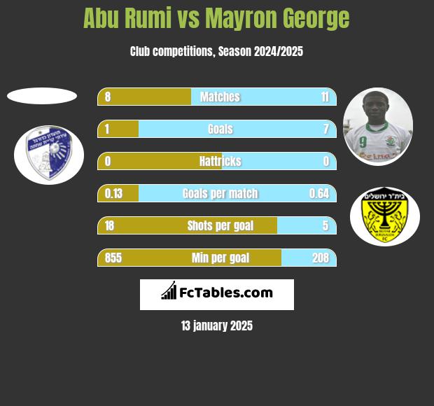 Abu Rumi vs Mayron George h2h player stats