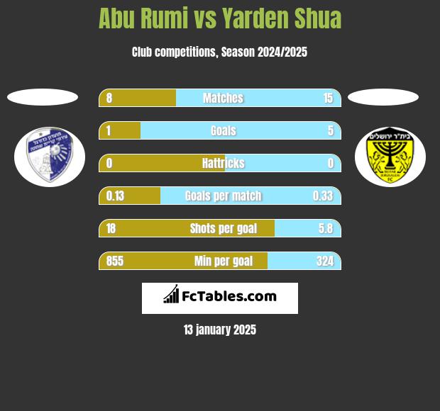 Abu Rumi vs Yarden Shua h2h player stats