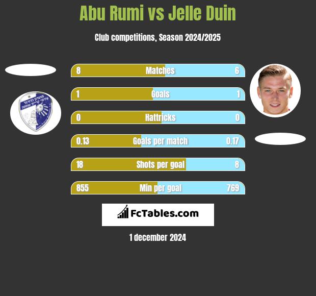 Abu Rumi vs Jelle Duin h2h player stats