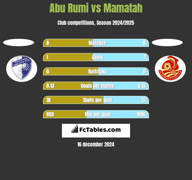 Abu Rumi vs Mamatah h2h player stats