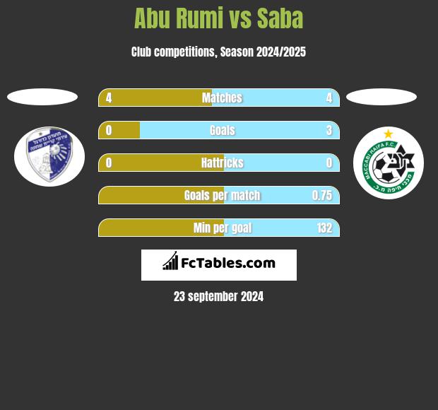 Abu Rumi vs Saba h2h player stats