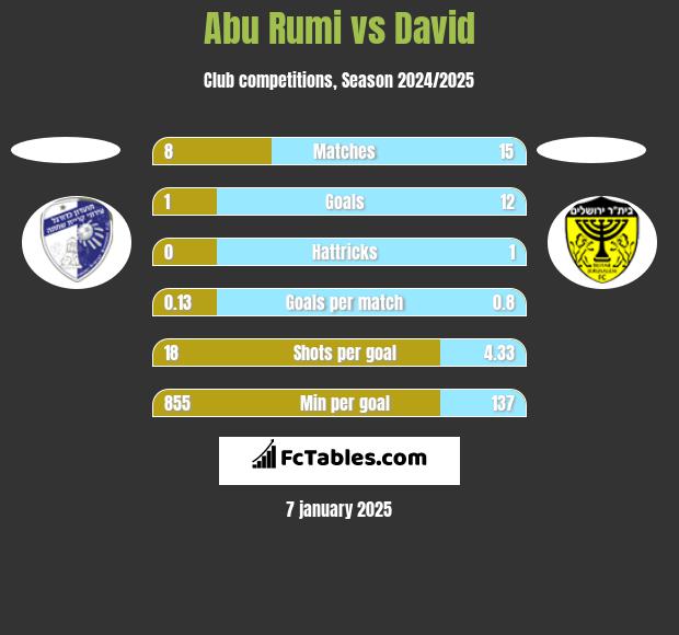 Abu Rumi vs David h2h player stats