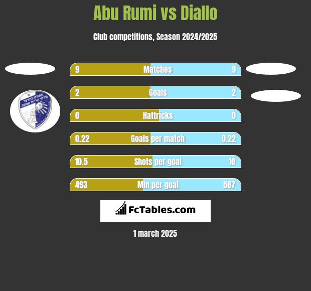 Abu Rumi vs Diallo h2h player stats