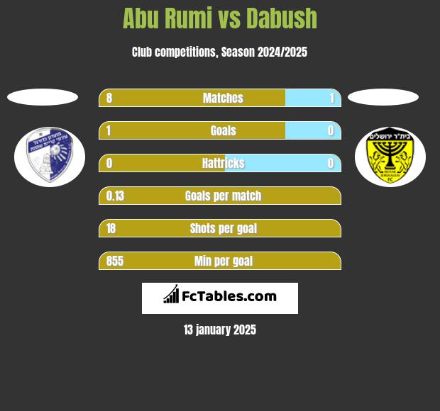 Abu Rumi vs Dabush h2h player stats