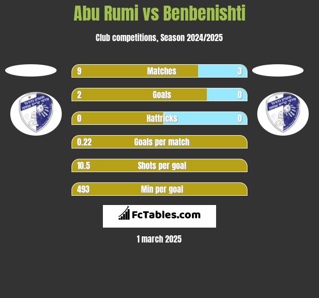 Abu Rumi vs Benbenishti h2h player stats