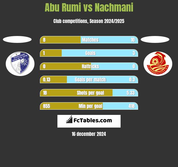 Abu Rumi vs Nachmani h2h player stats