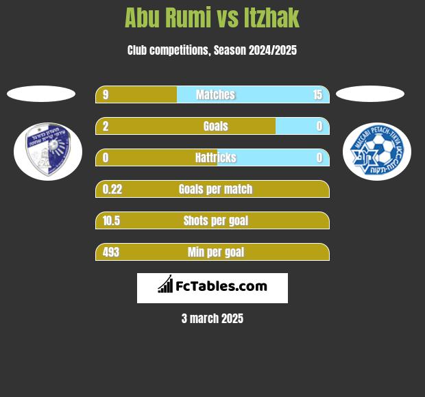 Abu Rumi vs Itzhak h2h player stats