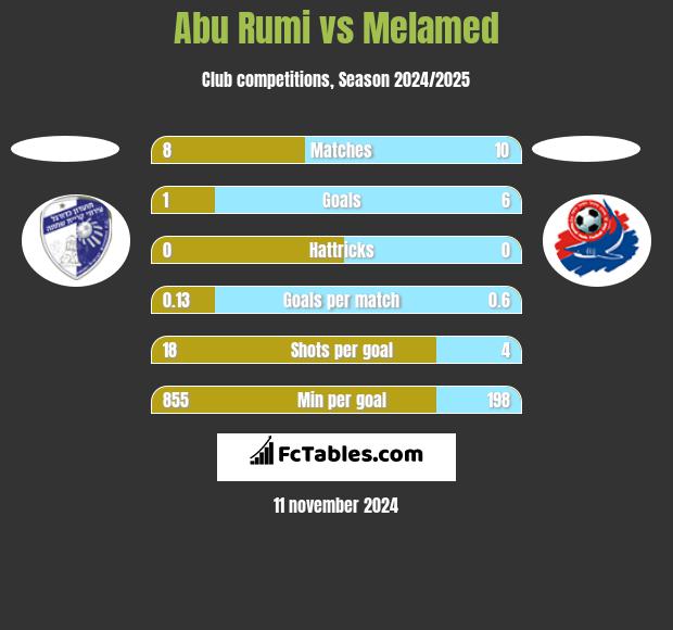 Abu Rumi vs Melamed h2h player stats