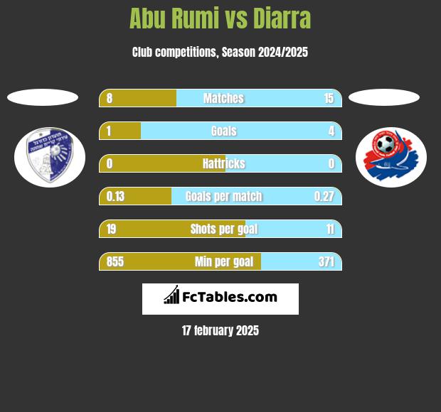 Abu Rumi vs Diarra h2h player stats