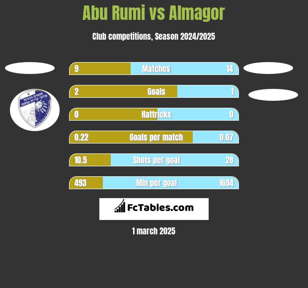 Abu Rumi vs Almagor h2h player stats