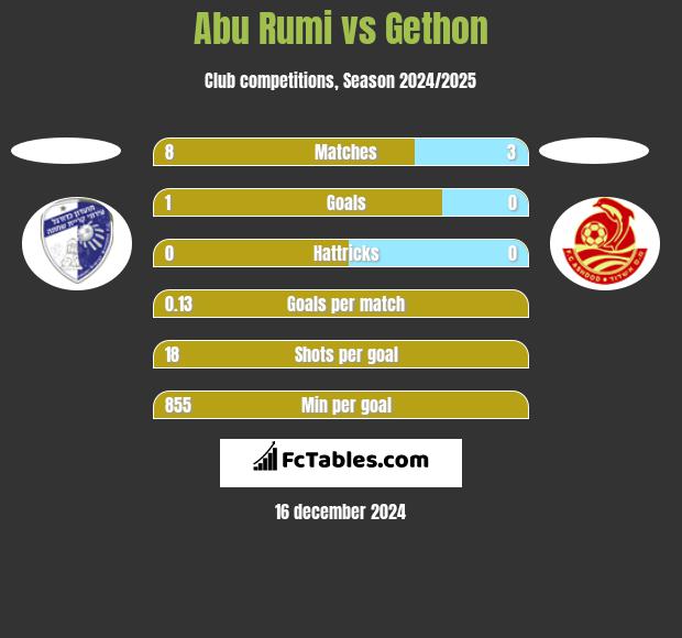 Abu Rumi vs Gethon h2h player stats