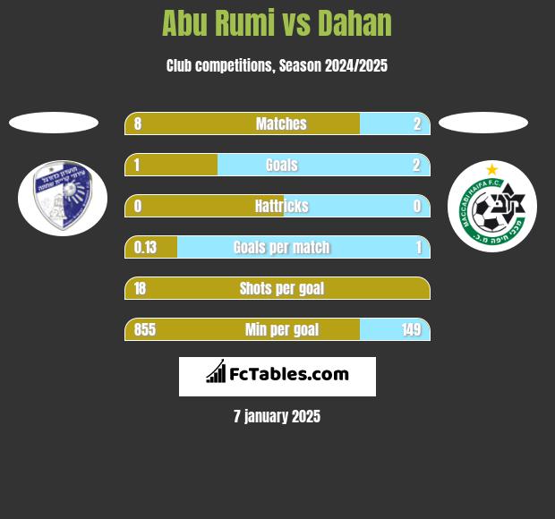 Abu Rumi vs Dahan h2h player stats