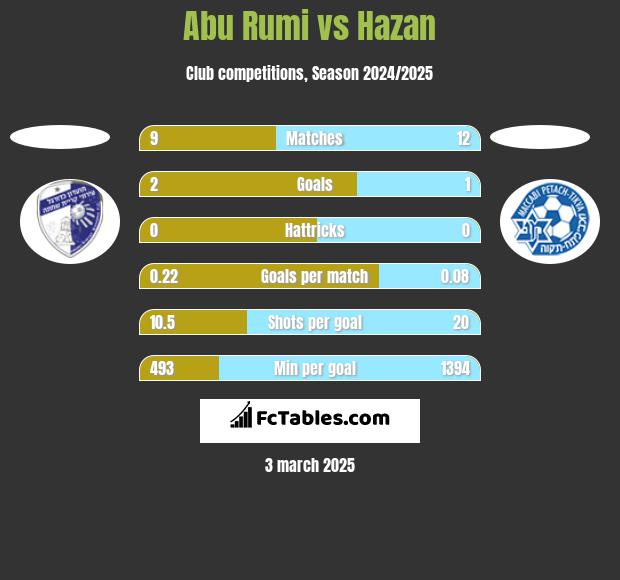 Abu Rumi vs Hazan h2h player stats