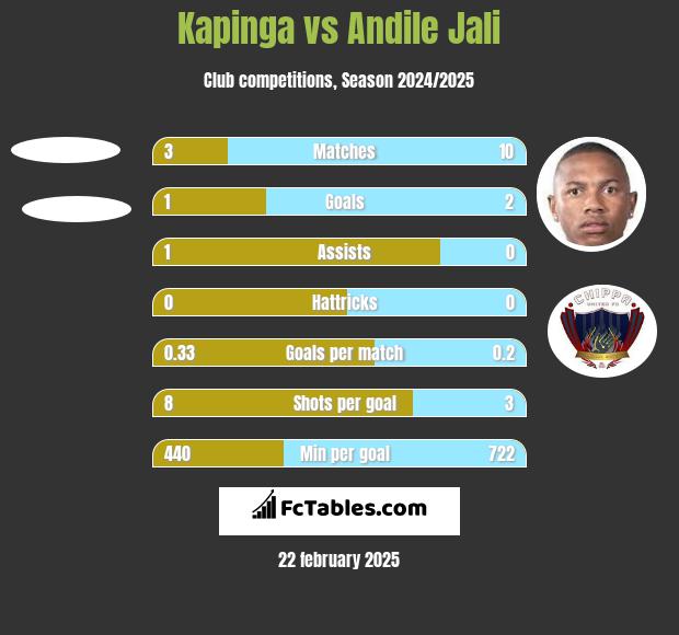 Kapinga vs Andile Jali h2h player stats