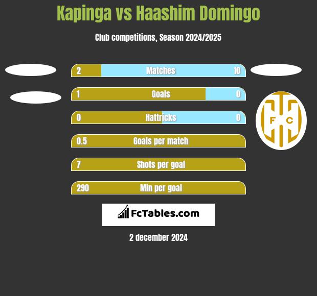 Kapinga vs Haashim Domingo h2h player stats