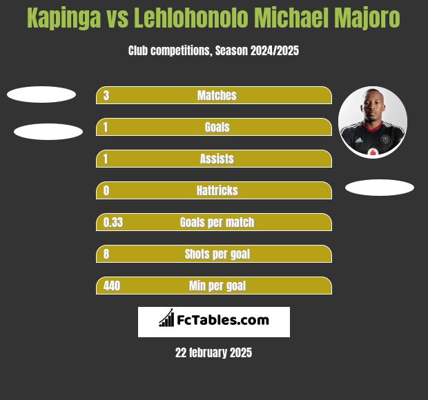 Kapinga vs Lehlohonolo Michael Majoro h2h player stats