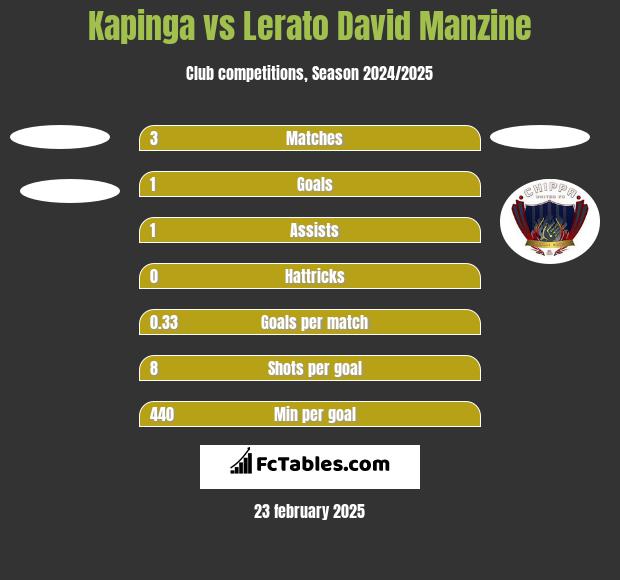 Kapinga vs Lerato David Manzine h2h player stats