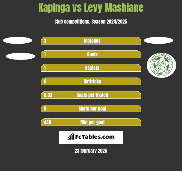 Kapinga vs Levy Mashiane h2h player stats